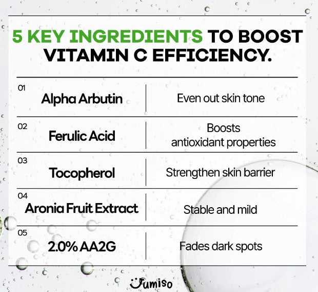 Jumiso - All Day Vitamin Pure C 5.5 Glow Serum highlighting five key ingredients that enhance vitamin C efficiency for a brighter complexion.
