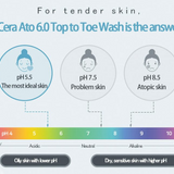 a diagram showing the stages of a cera ato to top to toe wash