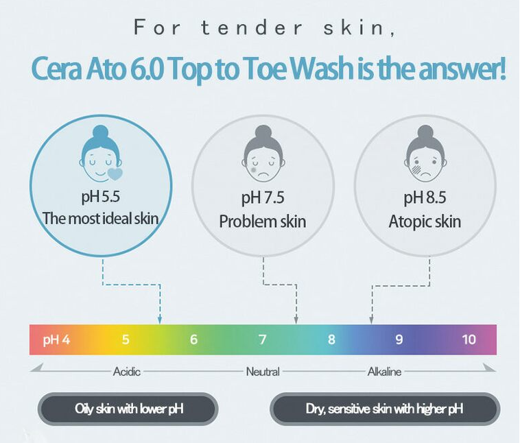 a diagram showing the stages of a cera ato to top to toe wash
