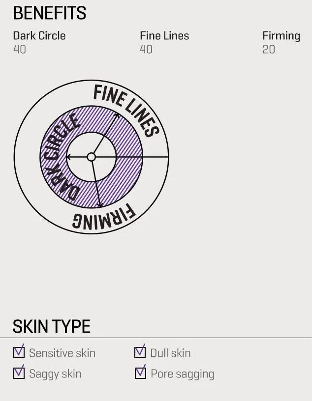 Graphic illustrating the benefits of Some By Mi Retinol Intense, highlighting effectiveness against dark circles, fine lines, and firmness.